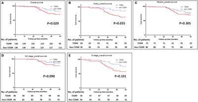Marked paper: Type 2 diabetes mellitus indicates increased postoperative complications and poor prognosis in colorectal cancer patients receiving curative surgery
